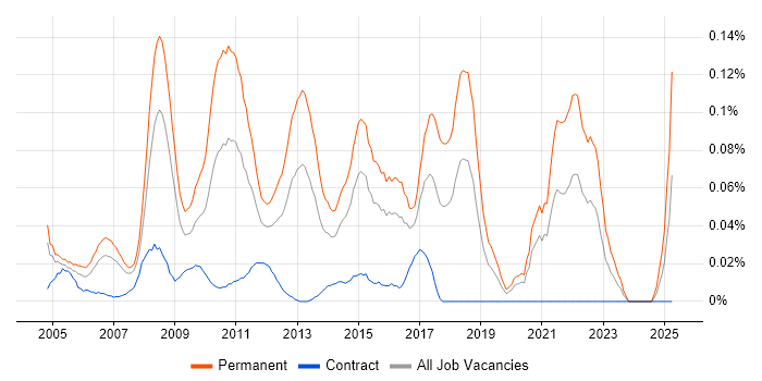 Job vacancy trend for .NET Development Manager in the City of London