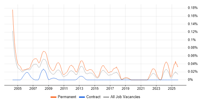 .NET Development Team Leader job vacancy trend in the City of London
