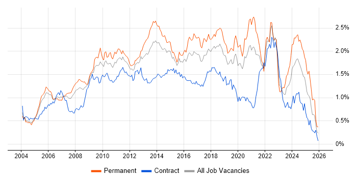 .NET Framework job vacancy trend in the City of London