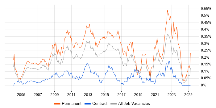 Job vacancy trend for .NET Software Developer in the City of London