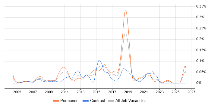 .NET Solutions Architect job vacancy trend in the City of London