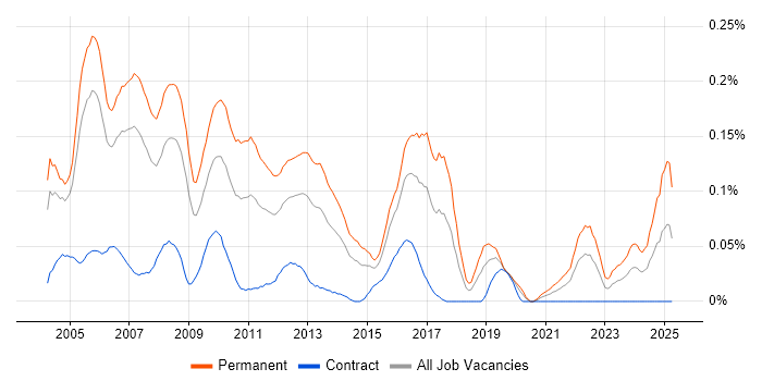 Job vacancy trend for .NET Team Leader in the City of London