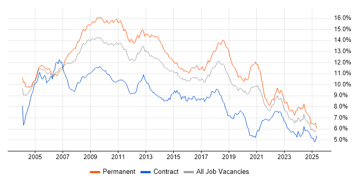 Job vacancy trend for .NET in the City of London Job vacancy trend for .NET in the City of London