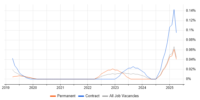 Job vacancy trend for dotdigital in the City of London Job vacancy trend for dotdigital in the City of London