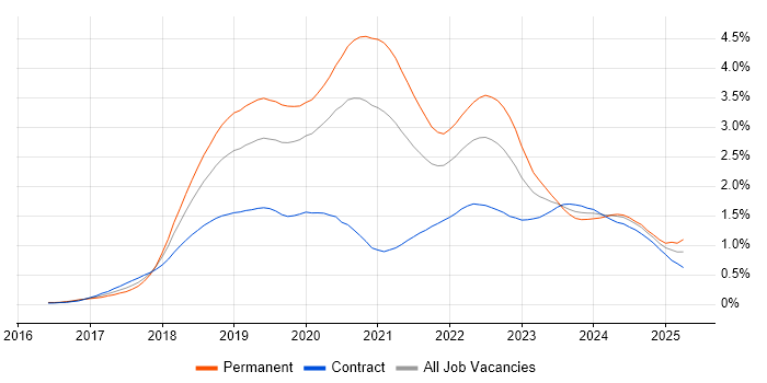 Job vacancy trend for .NET Core in the City of London