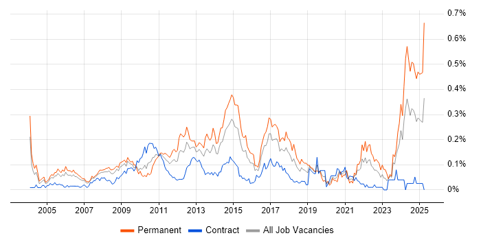 Job vacancy trend for Driving Licence in the City of London Job vacancy trend for Driving Licence in the City of London