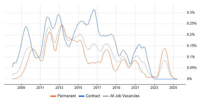 Job vacancy trend for Drupal Developer in the City of London Job vacancy trend for Drupal Developer in the City of London