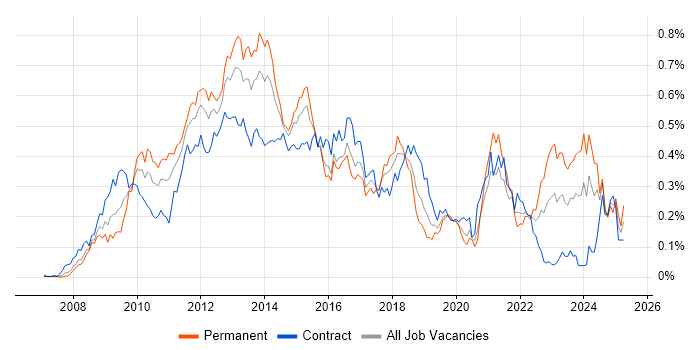 Job vacancy trend for Drupal in the City of London