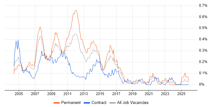 DSDM job vacancy trend in the City of London