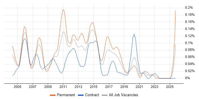 DSL job vacancy trend in the City of London