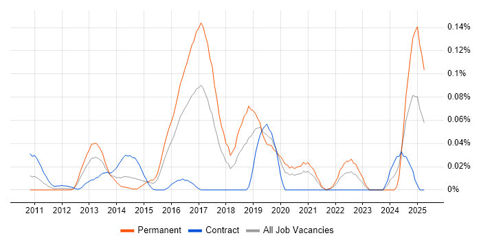 Job vacancy trend for Duck Creek in the City of London