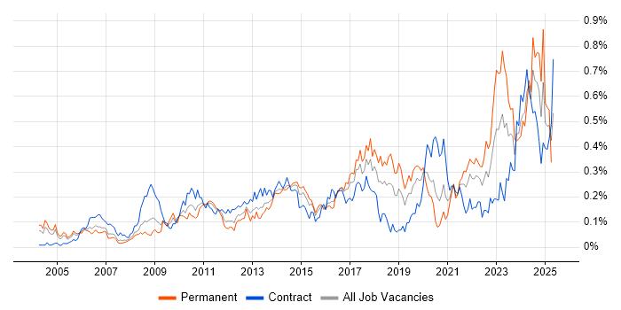 Job vacancy trend for Due Diligence in the City of London Job vacancy trend for Due Diligence in the City of London