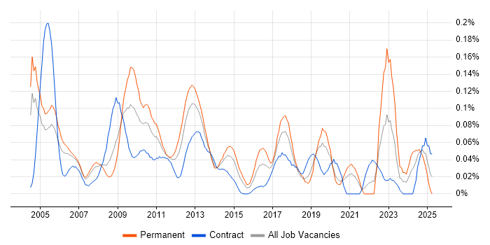 Job vacancy trend for Dutch Language in the City of London
