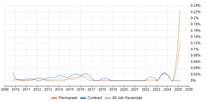 Job vacancy trend for DV Cleared Java Developer in the City of London Job vacancy trend for DV Cleared Java Developer in the City of London