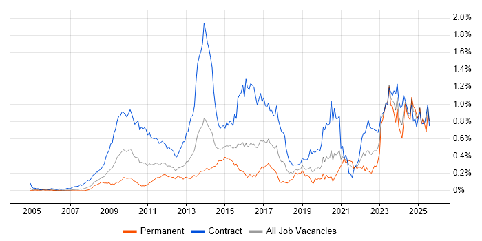 Job vacancy trend for DV Cleared in the City of London