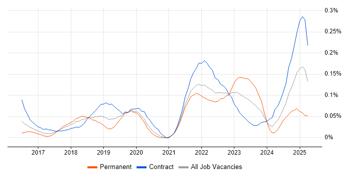 Job vacancy trend for Dynamic Application Security Testing in the City of London Job vacancy trend for Dynamic Application Security Testing in the City of London