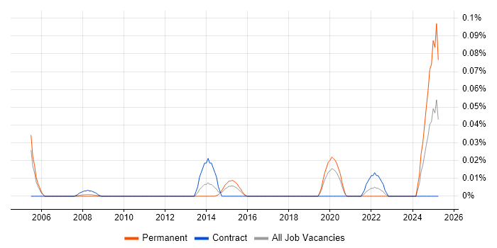 Job vacancy trend for Dynamic Pricing in the City of London Job vacancy trend for Dynamic Pricing in the City of London