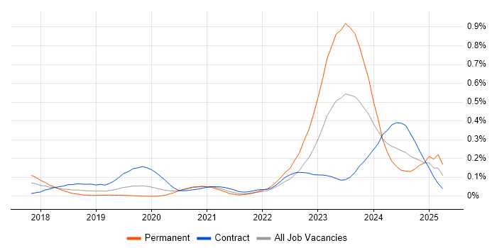 Job vacancy trend for Dynamics 365 Architect in the City of London Job vacancy trend for Dynamics 365 Architect in the City of London