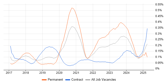 Job vacancy trend for Dynamics 365 Consultant in the City of London