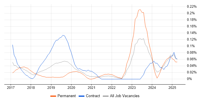 Job vacancy trend for Dynamics 365 CRM Developer in the City of London