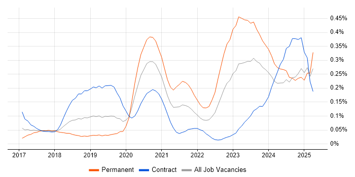Job vacancy trend for Dynamics 365 Developer in the City of London Job vacancy trend for Dynamics 365 Developer in the City of London