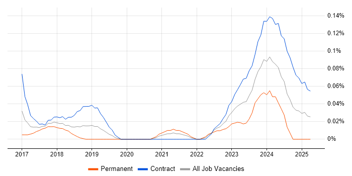 Job vacancy trend for Dynamics 365 Project Manager in the City of London Job vacancy trend for Dynamics 365 Project Manager in the City of London
