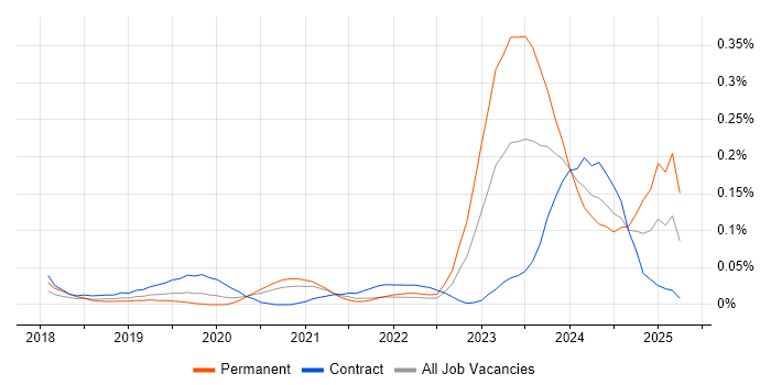 Job vacancy trend for Dynamics 365 Solution Architect in the City of London