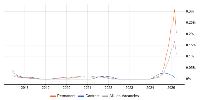 Job vacancy trend for Dynamics 365 Specialist in the City of London