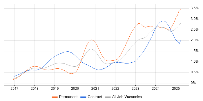 Job vacancy trend for Dynamics 365 in the City of London Job vacancy trend for Dynamics 365 in the City of London