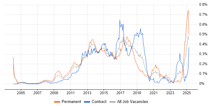 Job vacancy trend for Dynamics AX in the City of London Job vacancy trend for Dynamics AX in the City of London