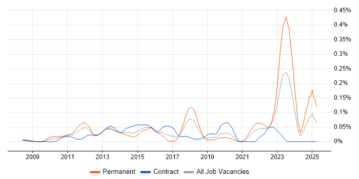 Job vacancy trend for Dynamics CRM Architect in the City of London Job vacancy trend for Dynamics CRM Architect in the City of London