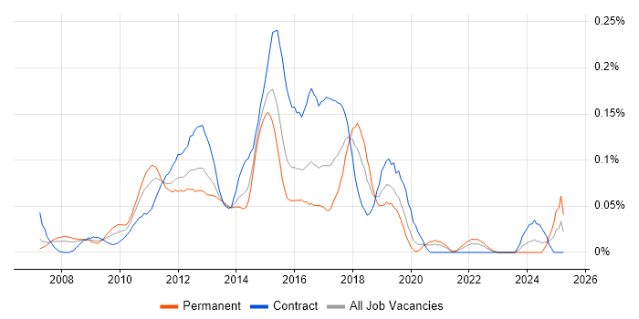 Job vacancy trend for Dynamics CRM Consultant in the City of London