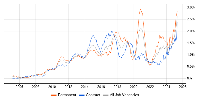 Job vacancy trend for Dynamics CRM in the City of London Job vacancy trend for Dynamics CRM in the City of London