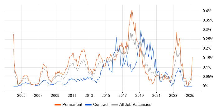 Job vacancy trend for Dynamics NAV in the City of London