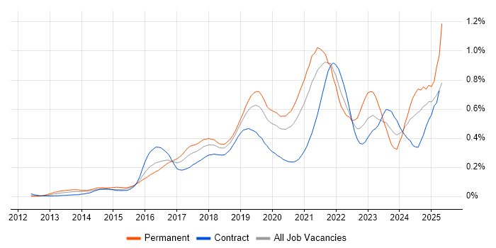 Job vacancy trend for DynamoDB in the City of London Job vacancy trend for DynamoDB in the City of London