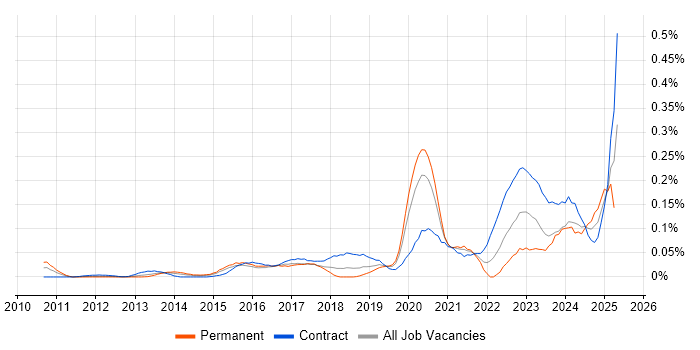 Job vacancy trend for Dynatrace in the City of London Job vacancy trend for Dynatrace in the City of London