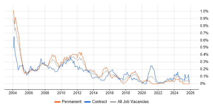 E-business job vacancy trend in the City of London