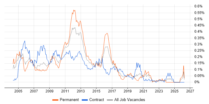 E-Commerce Analyst job vacancy trend in the City of London