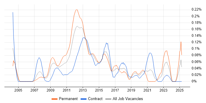 Job vacancy trend for E-Commerce Architect in the City of London Job vacancy trend for E-Commerce Architect in the City of London