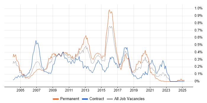 Job vacancy trend for E-Commerce Developer in the City of London