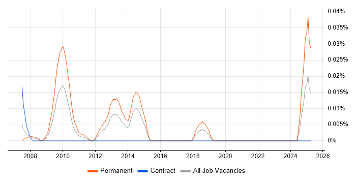 Job vacancy trend for E-Commerce Executive in the City of London