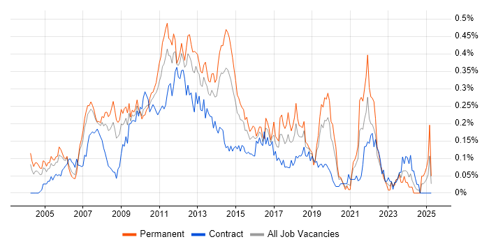 Job vacancy trend for E-Commerce Manager in the City of London Job vacancy trend for E-Commerce Manager in the City of London