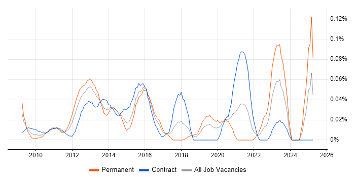 Job vacancy trend for E-Commerce Solution Architect in the City of London Job vacancy trend for E-Commerce Solution Architect in the City of London