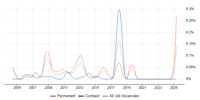 Job vacancy trend for E-Commerce Web Developer in the City of London