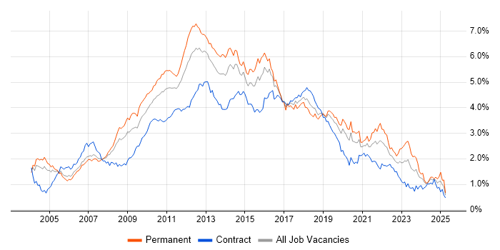 Job vacancy trend for E-Commerce in the City of London Job vacancy trend for E-Commerce in the City of London
