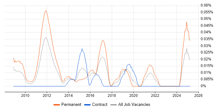 Job vacancy trend for E-Discovery Manager in the City of London