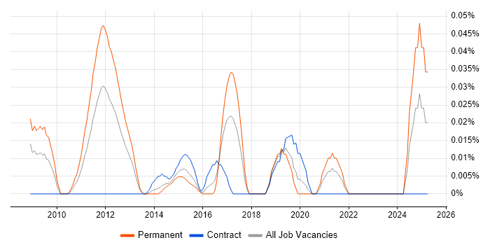 Job vacancy trend for E-Discovery Project Manager in the City of London