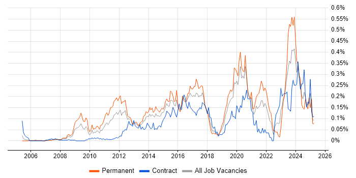 Job vacancy trend for E-Discovery in the City of London Job vacancy trend for E-Discovery in the City of London