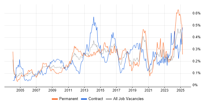 Job vacancy trend for e-Learning in the City of London Job vacancy trend for e-Learning in the City of London