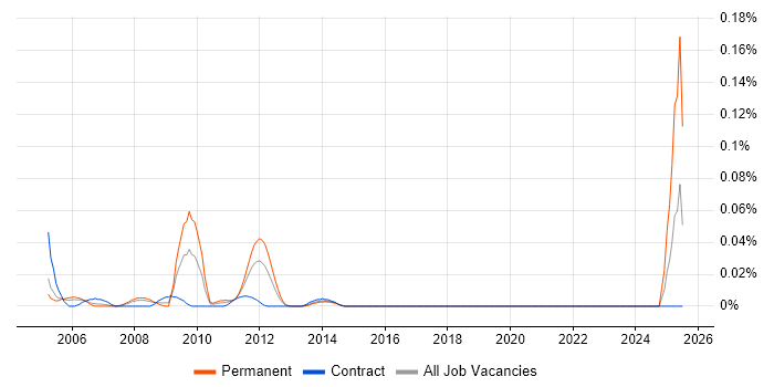 Job vacancy trend for eCATT in the City of London